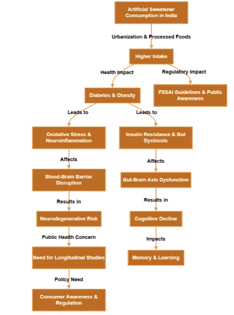 The Use of Artificial Sweeteners and the cognitive Health of Indians