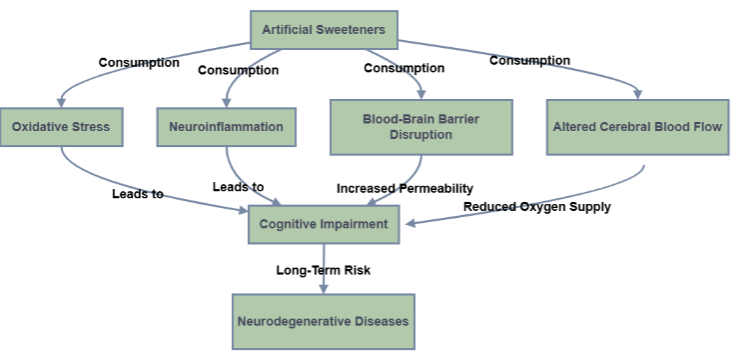 Effects of Artificial Sweeteners on Brain Health