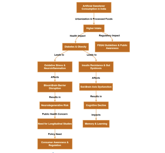 Figure 2: The Use of Artificial Sweeteners and the cognitive Health of Indians