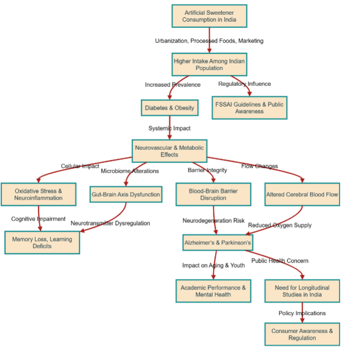 Changing patterns of artificial sweetener usage in India