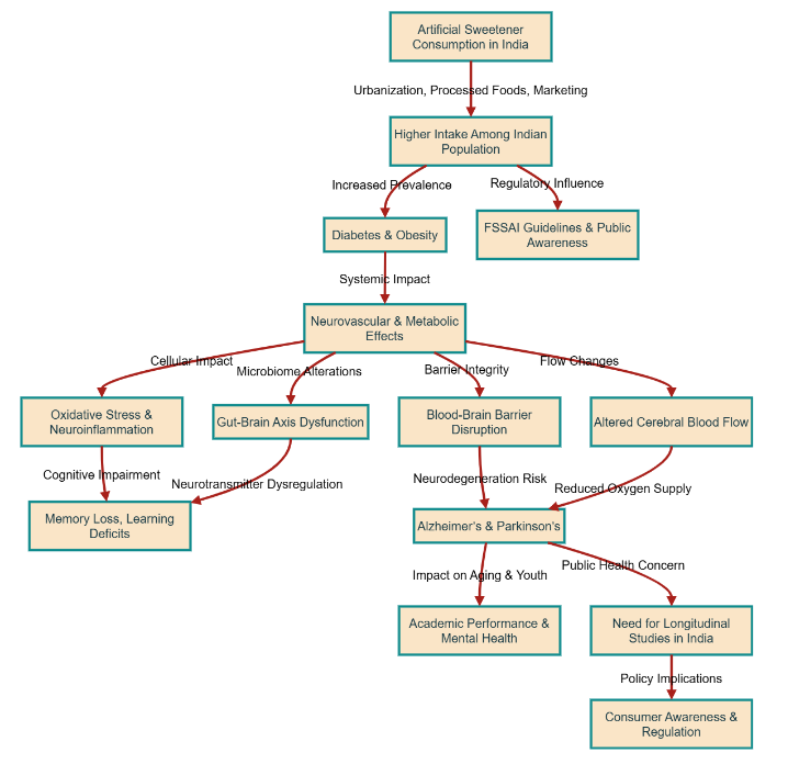 Figure 3: Changing patterns of artificial sweetener usage in India