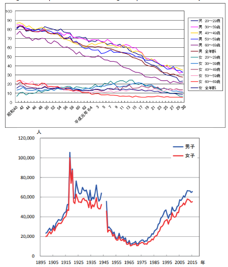 Figure 1. Annual changes in the prevalence of smoking according to sex and age (in decades) in 1965-2018 in Japan. Annual changes in pneumonia mortality, excluding aspiration pneumonia, during 1895-2017 in Japan.