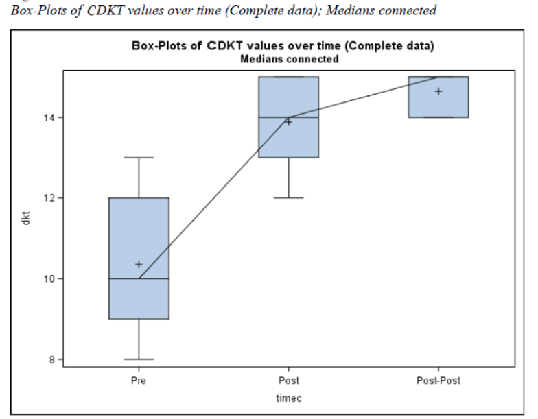 Box-Plots of CDKT values over time (Complete data)