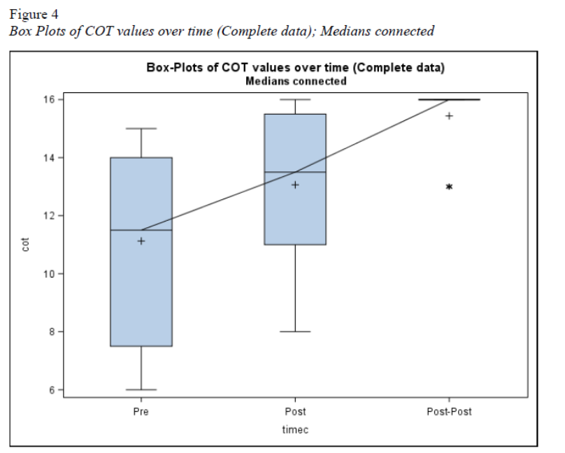 Box Plots of COT values over time (Complete data)