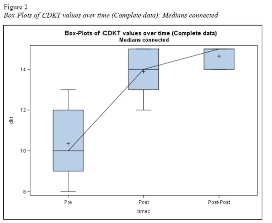 Figure 2: Box-Plots of CDKT values over time (Complete data)