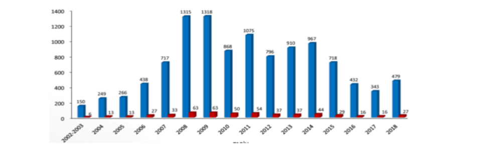 Graphical representation of the number of cases and deaths of Crimean-Congo hemorrhagic fever in Türkiye between 2002-2018.