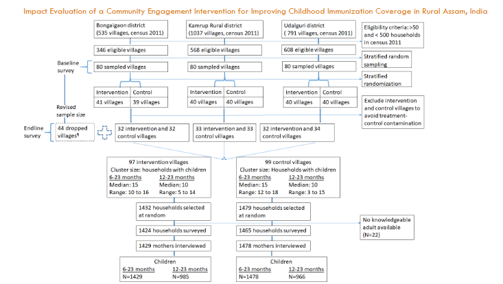 Figure 1. Trial profile. Of the 44 villages dropped from the study after baseline survey, 43 were included in the endline survey.