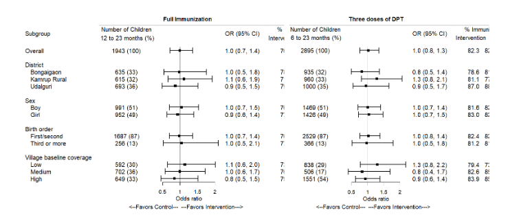 Figure 2. Subgroup analyses of primary outcomes. Village baseline coverage for the outcome – full immunization, is the log odds of baseline village-level full immunization coverage among 12–23 month old children and for the outcome – receipt of three doses of DPT, is the log odds of baseline village-level coverage for three doses of DPT among 6-23 month old children.