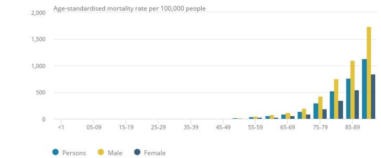 Figure 1: Age-specific mortality rates due to Covid-19, per 100,000 people, England & Wales, occurring in March 2020