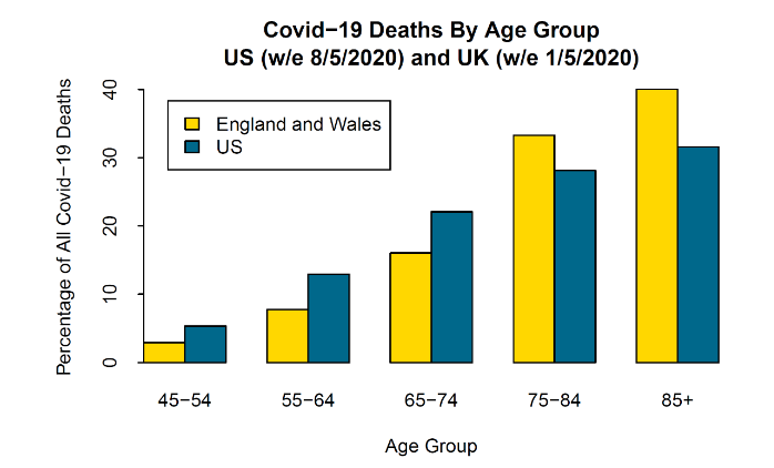 Figure 10: Age profile of Covid-19 deaths in England & Wales and the US by age group as a percentage of all deaths above age 45.