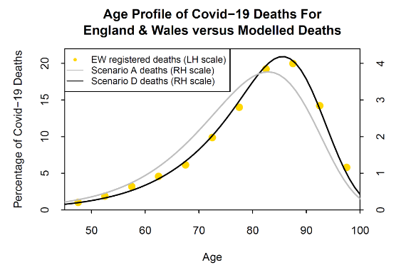 Figure 11: Comparison of modelled deaths with actual deaths by age in England & Wales.