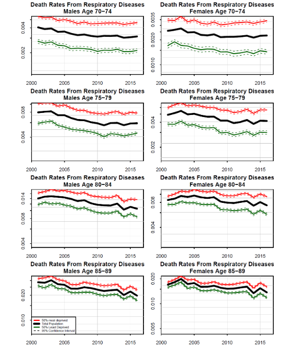 Figure 14: Death rates from respiratory diseases in England by gender, age group, year and deprivation.