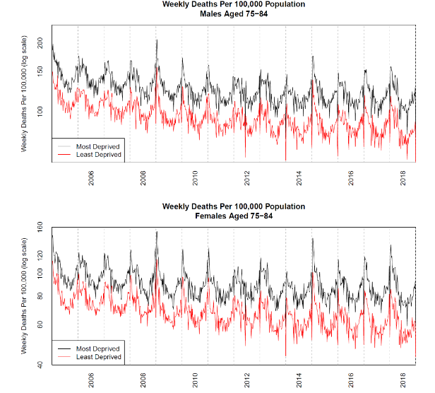 Figure 15: Weekly death registrations per 100,000 by deprivation and gender over the period 2005 to 2018 for the age group 75 to 84.