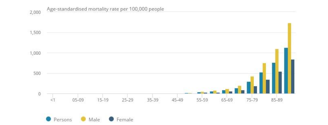 Figure 1: Age-specific mortality rates due to Covid-19, per 100,000 people, England & Wales, occurring in March 2020