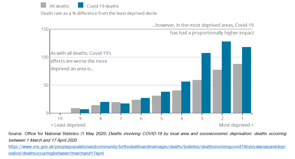 Figure 12: Age-standardized mortality rates, all deaths and deaths involving Covid-19, Index of Multiple Deprivation, England, deaths occurring between 1 March and 17 April 2020