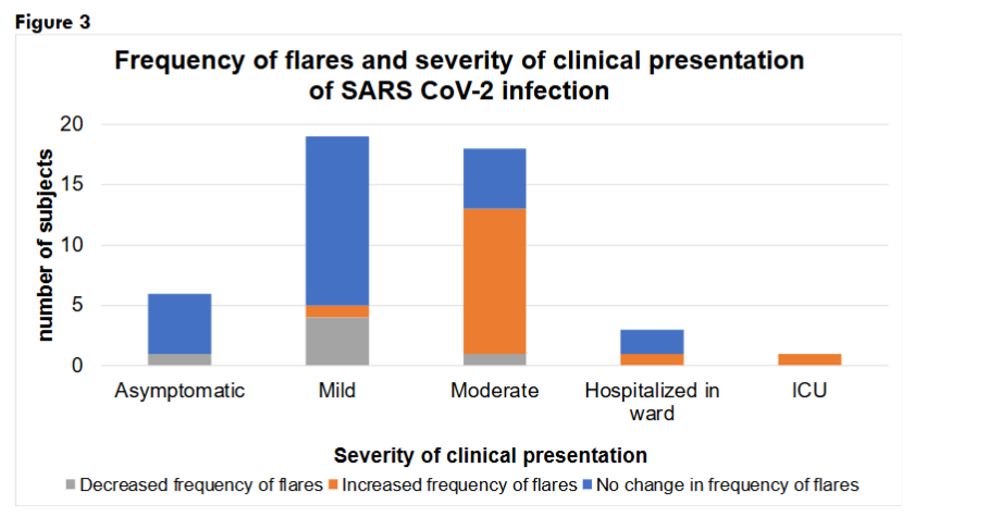 Frequency of flares and severity of clinical presentation of SARS CoV-2 infection