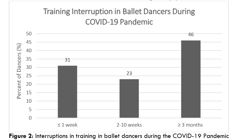 Figure 2: Interruptions in training in ballet dancers during the COVID-19 Pandemic