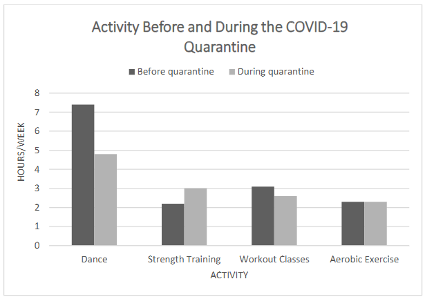 Figure 1: Hours of dance and exercise per week before and during the COVID-19 Quarantine