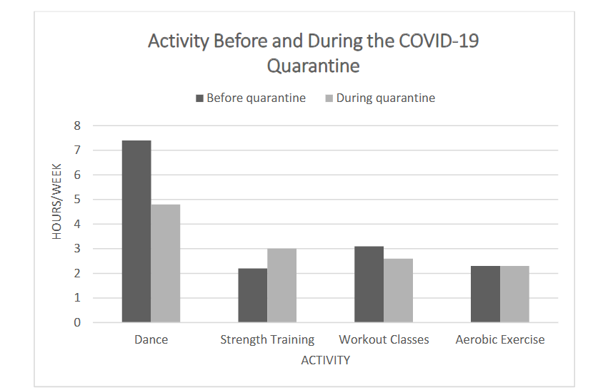 Figure 1: Hours of dance and exercise per week before and during the COVID-19 Quarantine
