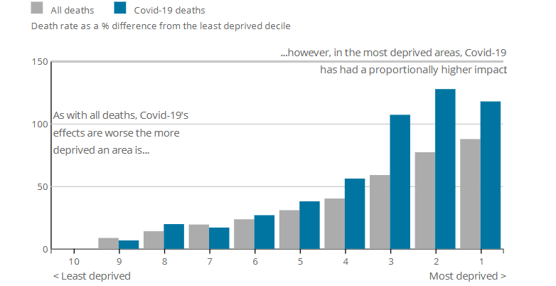 Figure 12: Age-standardized mortality rates, all deaths and deaths involving Covid-19, Index of Multiple Deprivation, England, deaths occurring between 1 March and 17 April 2020.