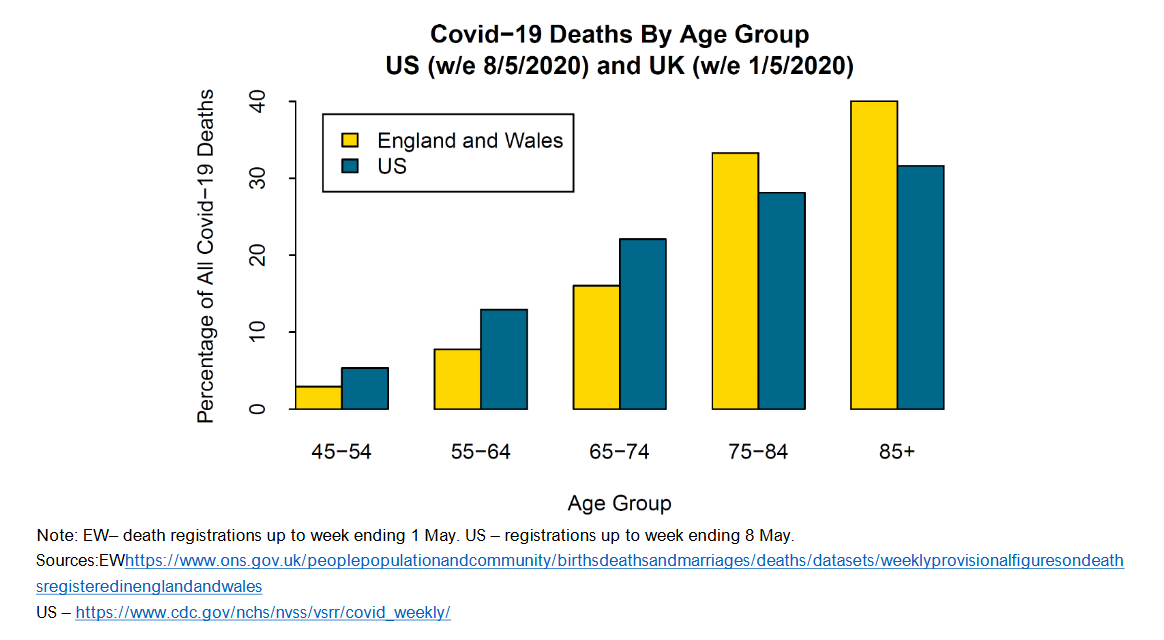Figure 10: Age profile of Covid-19 deaths in England & Wales and the US by age group as a percentage of all deaths above age 45