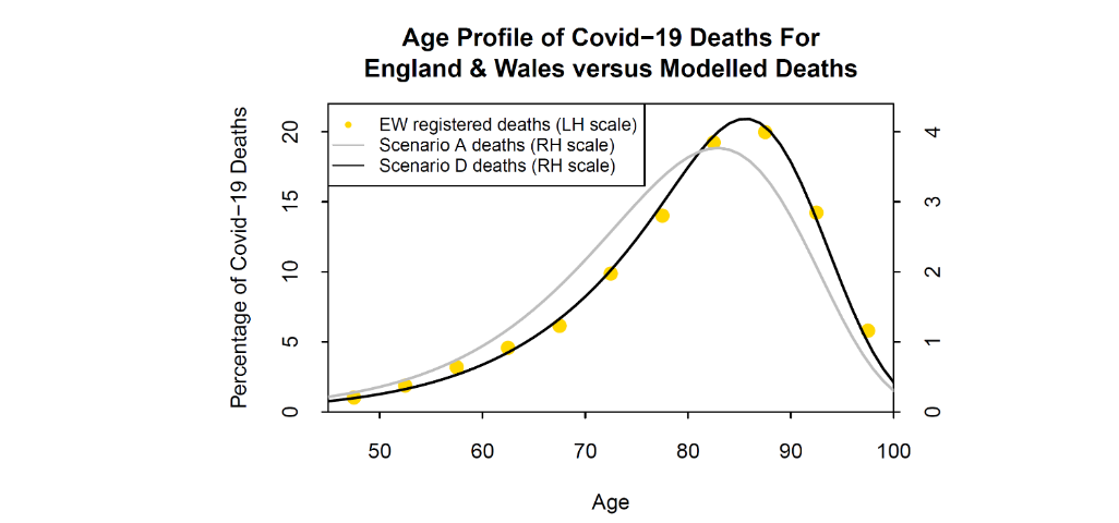 Figure 11: Comparison of modelled deaths with actual deaths by age in the England & Wales