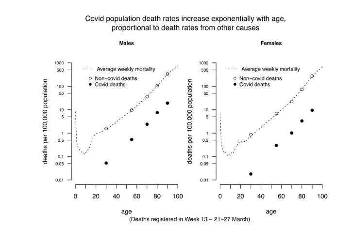 Figure 3: The age gradient of Covid-19 deaths in England & Wales compared with non-Covid-19 deaths from all causes
