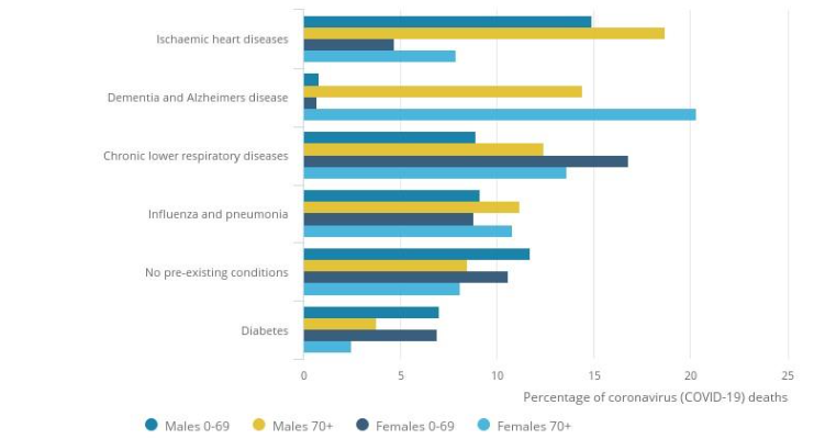 Figure 4: Percentage of deaths involving Covid-19 by main pre-existing condition, sex and age, England & Wales, occurring in March 2020