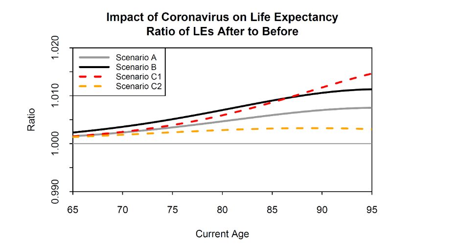 Figure 9: Ratios of the life expectancies of survivors under scenarios A, B and C to life expectancies before the pandemic.