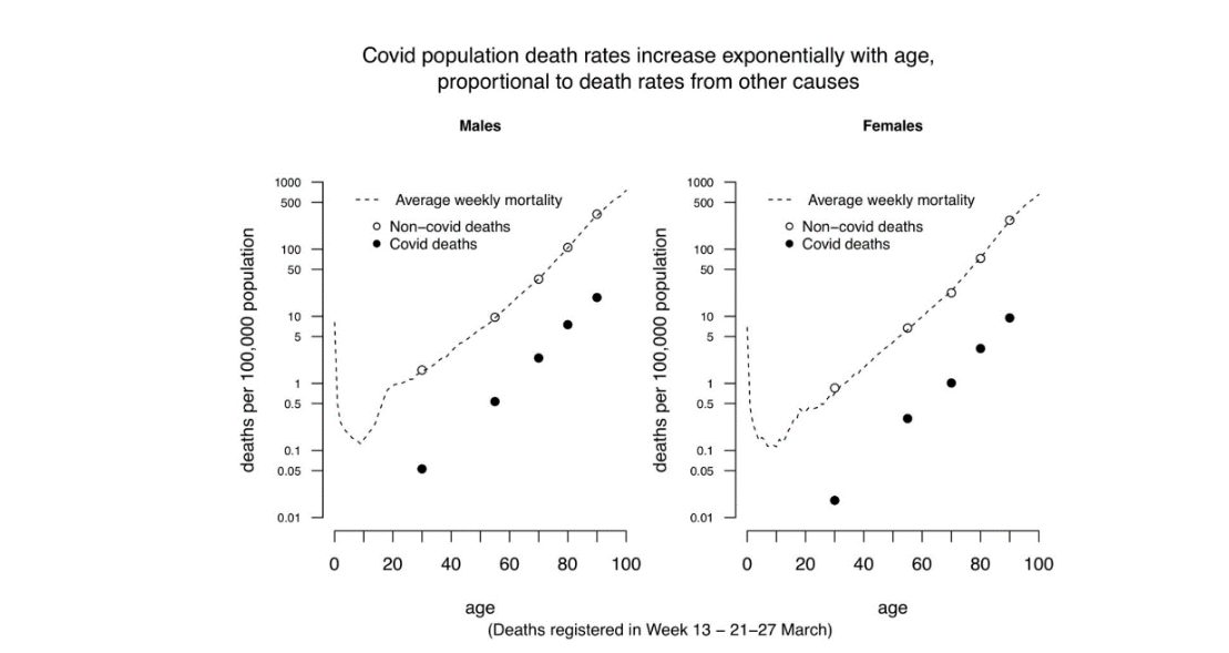 Figure 3: The age gradient of Covid-19 deaths in England & Wales compared with non-Covid-19 deaths from all causes