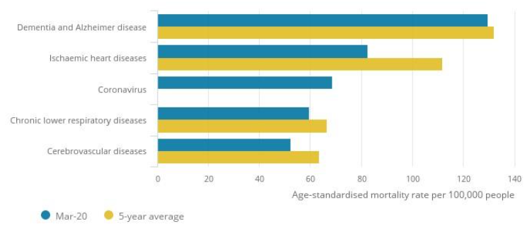 Figure 5: Age-standardized mortality rate for the five leading causes of death, per 100,000 people, England & Wales, occurring in March 2020