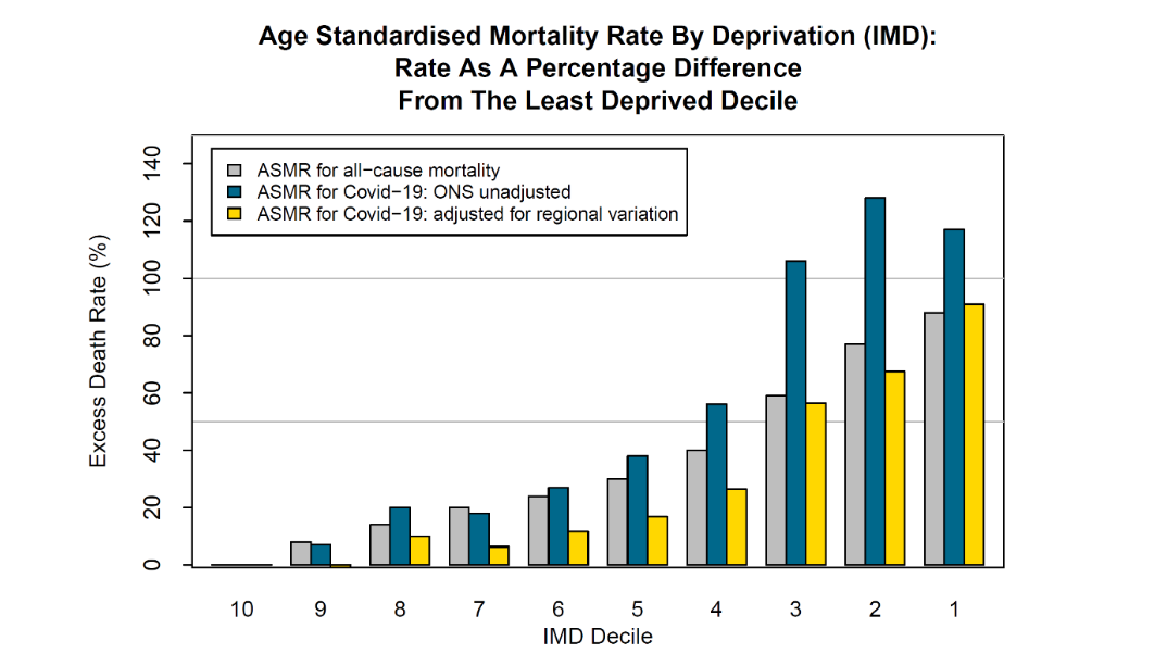 Figure 13: Age standardized mortality rates by IMD decile relative to the least deprived group 10
