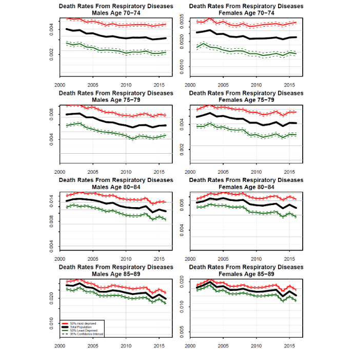 Figure 14: Death rates (logarithmic scale) from respiratory diseases in England by gender, age group, year and deprivation