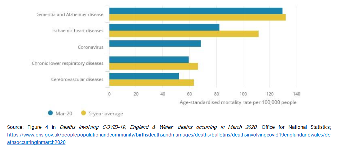 Figure 5: Age-standardized mortality rate for the five leading causes of death, per 100,000 people, England & Wales, occurring in March 2020