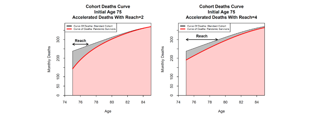 Figure 7: Sensitivity of cohort deaths' curves to changes in the reach parameter