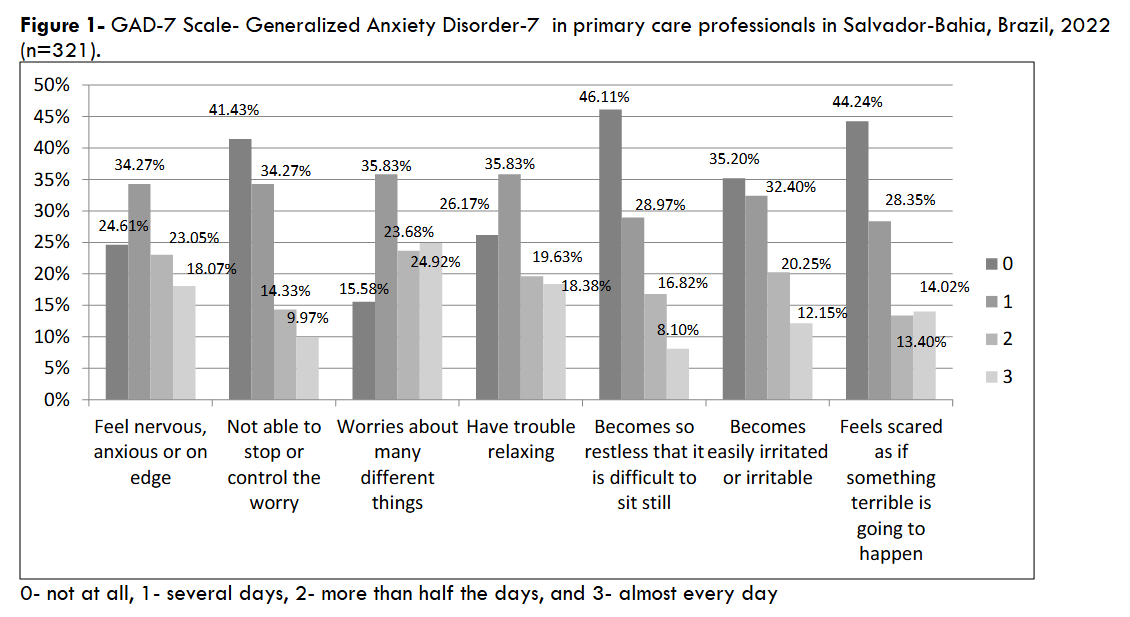 Figure 1- GAD-7 Scale- Generalized Anxiety Disorder-7 in primary care professionals in Salvador-Bahia, Brazil, 2022 (n=321).