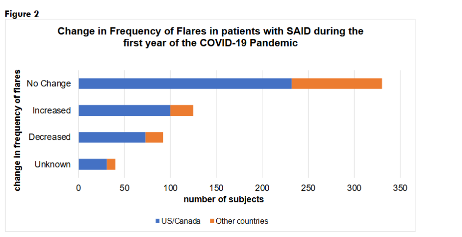 Change in Frequency of Flares in patients with SAID during the first year of the COVID-19 Pandemic