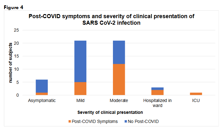 Post-COVID symptoms and severity of clinical presentation of SARS CoV-2 infection
