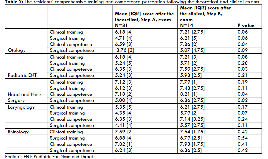 Table 2: The residents' comprehensive training and competence perception following the theoretical and clinical exams.