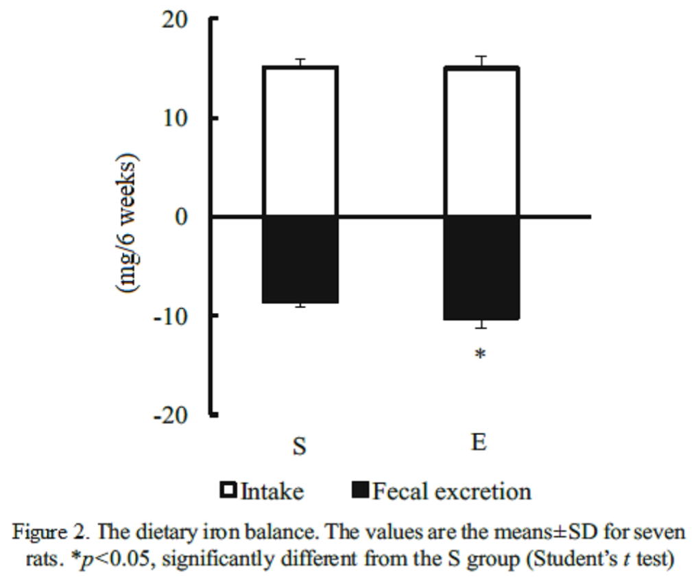 Figure 2: The dietary iron balance. The values are the means±SD for seven rats. p<0.05, significantly different from the S group (Students t test).