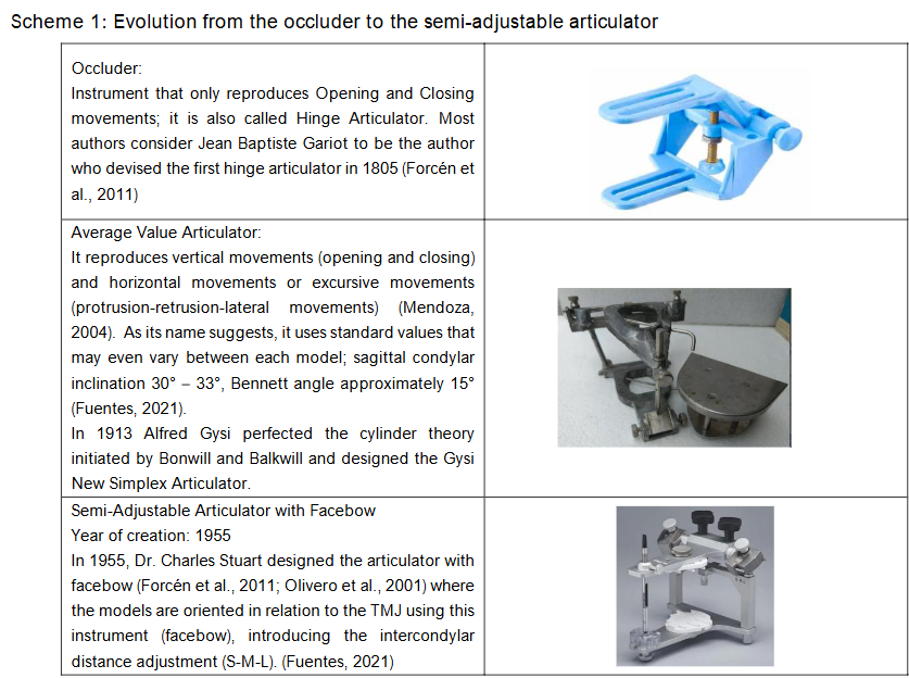 Scheme 1: Evolution from the occluder to the semi-adjustable articulator