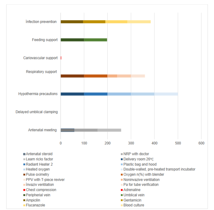 Figure 1: Postnatal golden hour application frequencies