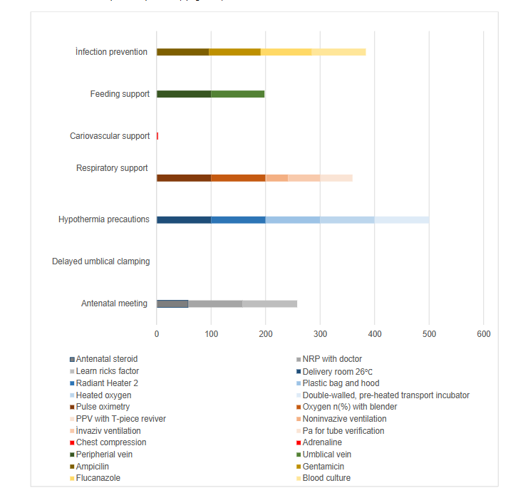 Figure 1: Postnatal golden hour application frequencies