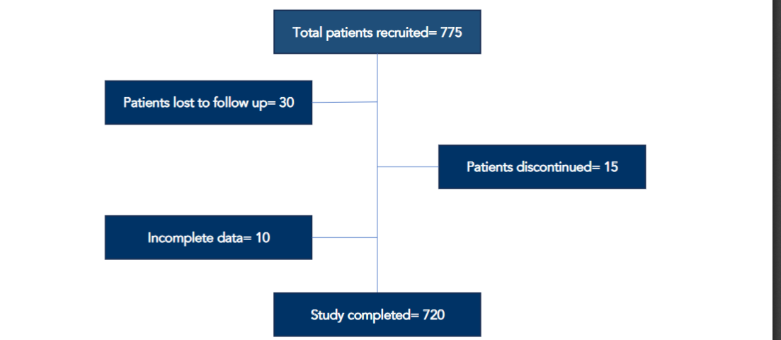 Figure 1: Flow chart for patient disposition