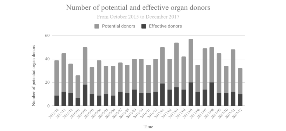 Potential and Effective Organ Donors from October 2015 to December 2017.