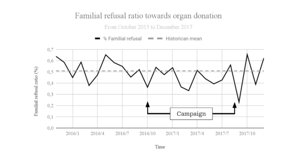 Familial Refusal towards Organ Donation from October 2015 to December 2017, including the historical mean of the ratio (51%)