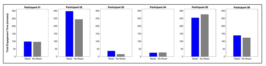 Total Engagement Time: All Songs. Bar graphs show the total engagement time (in minutes) for each of the six stroke participants in Music Mode (blue) and Non-Music Mode (gray). Total engagement time represents the cumulative duration spent actively playing all of the songs in each mode over the two-week study period.