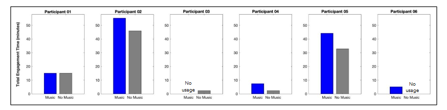 Total Engagement Time: Less-Affected Hand Songs. This figure presents the cumulative duration (in minutes) each participant spent actively playing songs that required only the less-affected hand, in either Music Mode (blue) or Non-Music Mode (gray).