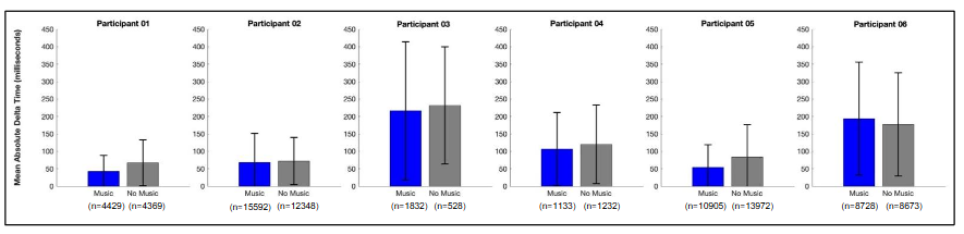 Mean Absolute Delta Time: All Songs. Bar graphs show mean absolute delta time (milliseconds) for each participant in Music Mode (blue) and Non-Music Mode (gray), with error bars indicating standard deviation. The n values below bars reflect total keypresses per mode over two weeks. Lower delta times indicate better timing accuracy.