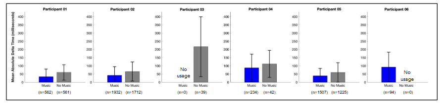 Mean Absolute Delta Time: Less-Affected Hand Songs. Bar graphs show mean absolute delta time (milliseconds) for each participant in Music Mode (blue) and Non-Music Mode (gray), with error bars indicating standard deviation. The n values reflect total keypresses for songs played using only the less-affected hand.